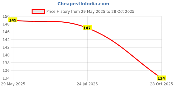 flipkart.com altrr Rubber Bathroom Mat altrr Price History Graph from 29 May 2025 to 28 Oct 2025