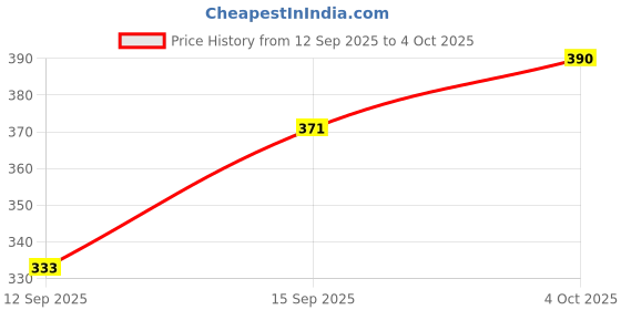 flipkart.com altrr Set of 2 Bullet Nutri Jars (651 ML & 378 ML) – For Healthy Smoothies & Sambar Mixer Juicer Jar altrr Price History Graph from 12 Sep 2025 to 4 Oct 2025