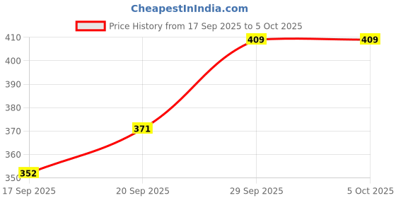 flipkart.com altrr Set of 2 Bullet Nutri Jars (665 ML & 389 ML) – For Healthy Smoothies & Sambar Mixer Juicer Jar altrr Price History Graph from 17 Sep 2025 to 4 Oct 2025