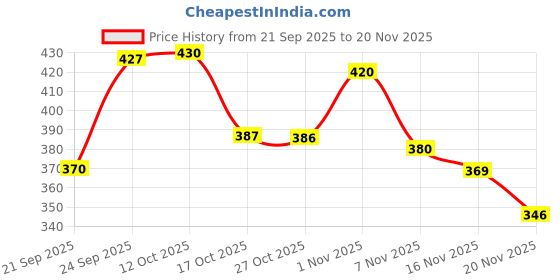 flipkart.com altrr Unbreakable, Unstoppable: Bullet Jar Combo (620 ML & 430 ML) for Daily Use Mixer Juicer Jar altrr Price History Graph from 21 Sep 2025 to 20 Nov 2025