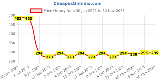 flipkart.com alturas by clinton 6x6 (6inch) Heavy SS Ultra Slim Rain Shower Head with 18inch square Arm Fixed Mount alturas by clinton Price History Graph from 30 Jun 2025 to 30 Nov 2025