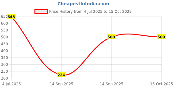 flipkart.com alturas by clinton 8"x8" Heavy SS Ultra Slim Rain Head with 15inch Square arm Fixed Mount alturas by clinton Price History Graph from 4 Jul 2025 to 15 Oct 2025