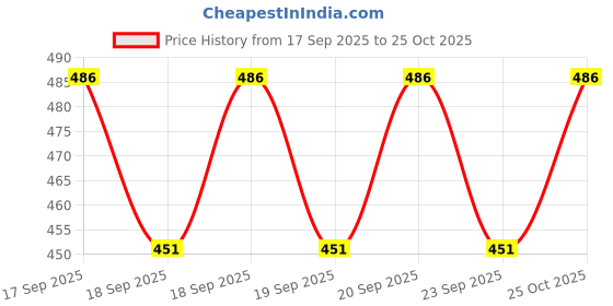 flipkart.com alturas by clinton Brass Ocean Swan Neck Taps for Sink/wash basin 360 Degree Moving, Chrome Finish Pillar Tap Faucet alturas by clinton Price History Graph from 17 Sep 2025 to 25 Oct 2025