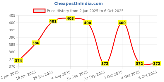 flipkart.com alturas TURBO Angle Valve with 24 Inch Connection Pipe for bathroom, geyser connection and washbasin connection (pack of-2) Faucet Set alturas Price History Graph from 2 Jun 2025 to 6 Oct 2025