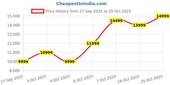 flipkart.com kreo Altus Gaming Chair, 3D armrests, XL Wide Flat Seat, 2D Adjustable Headrest Gaming Chair kreo Price History Graph from 27 Sep 2025 to 25 Oct 2025