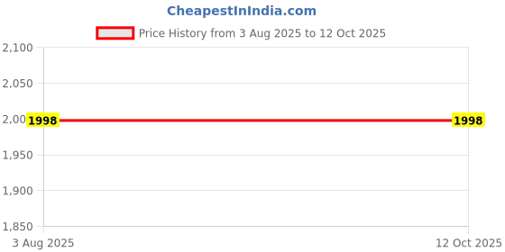 flipkart.com vmd Alu. Heavy dauble Curtain rod Support,(4 mm)Rod Rail Bracket, Rod rail Brackets Patti support, (20 CM) (Pack of 12) Shelf Bracket vmd Price History Graph from 3 Aug 2025 to 12 Oct 2025