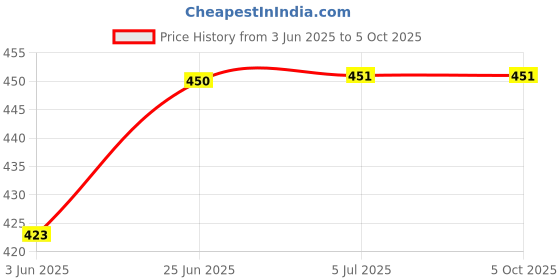 flipkart.com alucific 1.5 W Basic Round B22 D LED Bulb alucific Price History Graph from 3 Jun 2025 to 5 Oct 2025