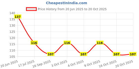 flipkart.com alucinante Plastic Wall Shelf alucinante Price History Graph from 20 Jun 2025 to 19 Oct 2025