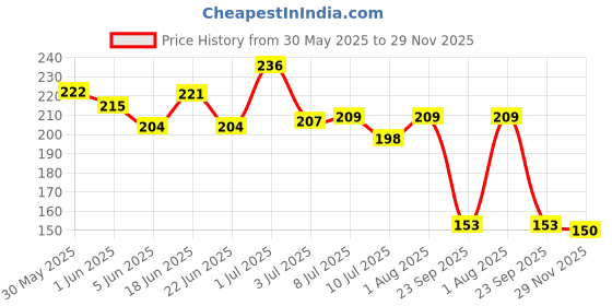 flipkart.com pearl shaving Alum Bar 100% Pure Natural Phitkari Stone Bar After Shave Lotion alternative pearl shaving Price History Graph from 30 May 2025 to 29 Nov 2025