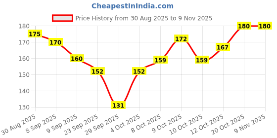 flipkart.com all love ALUM BAR01 all love Price History Graph from 30 Aug 2025 to 8 Nov 2025