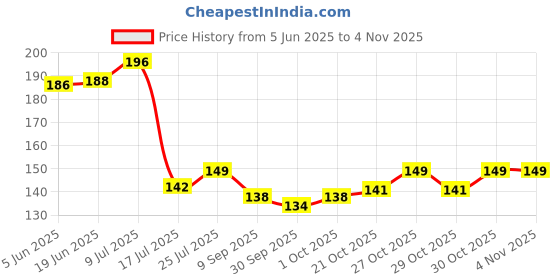 flipkart.com shopcircuit Alum Fitkari Stone shopcircuit Price History Graph from 5 Jun 2025 to 3 Nov 2025