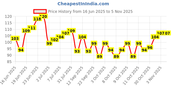flipkart.com everglam Alum Fitkari Stone everglam Price History Graph from 16 Jun 2025 to 3 Nov 2025