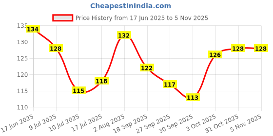flipkart.com aapkidukan Alum Fitkari Stone (2Pcs) aapkidukan Price History Graph from 17 Jun 2025 to 4 Nov 2025