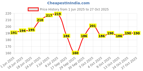 flipkart.com organic platter Alum Powder Fitkari Powder Phitkari Sphatika bhasma for hair skin After shave-J organic platter Price History Graph from 1 Jun 2025 to 26 Oct 2025