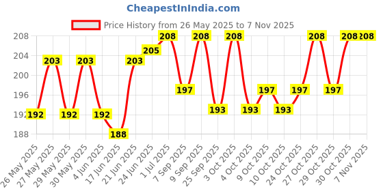 flipkart.com homeda Alum Stone Bar, Fitkari Stone for Face Pack of 2, Phitkari Stone Fitkiri Shaving homeda Price History Graph from 26 May 2025 to 6 Nov 2025