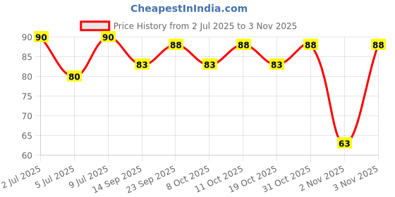flipkart.com barbers crew Alum Stone Bar, Fitkari Stone for Face, Phitkari Stone Fitkari Shaving- barbers crew Price History Graph from 2 Jul 2025 to 2 Nov 2025