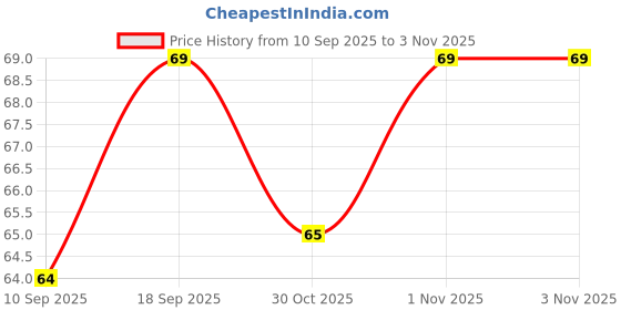 flipkart.com fobhiya Alum Stone Bar, Natural Fitkari Stone for Skin Tightening, Underarm, Body Care fobhiya Price History Graph from 10 Sep 2025 to 3 Nov 2025