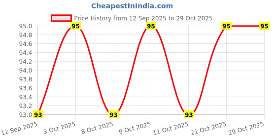 flipkart.com dheeraay Alum Stone (Fitkari) dheeraay Price History Graph from 12 Sep 2025 to 28 Oct 2025