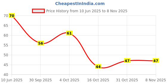 flipkart.com kitchen diary Alum Stone , Fitkari 100 Gram kitchen diary Price History Graph from 10 Jun 2025 to 8 Nov 2025