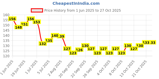 flipkart.com organic and pure Alum Stone, Fitkari Block, Phitkari for Face Hair Water, Potash (Organic Pure) organic and pure Price History Graph from 1 Jun 2025 to 26 Oct 2025
