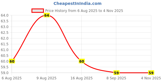 flipkart.com annie herbs Alum Stone - Fitkari - Fitkari safed annie herbs Price History Graph from 6 Aug 2025 to 2 Nov 2025