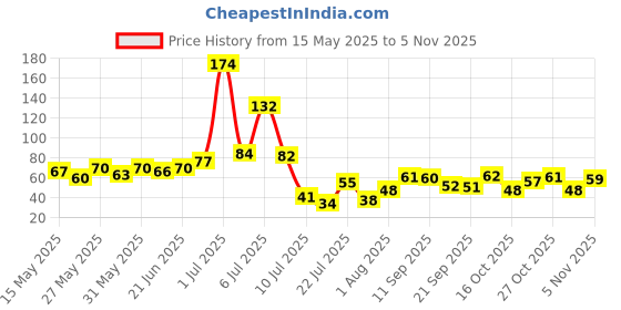 flipkart.com bhabhaiwa Alum Stone (Fitkari) For men and Women bhabhaiwa Price History Graph from 15 May 2025 to 4 Nov 2025