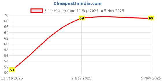 flipkart.com shooraay Alum Stone (Fitkari)200GM shooraay Price History Graph from 11 Sep 2025 to 5 Nov 2025