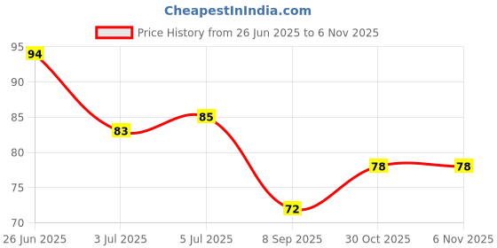flipkart.com kobmand Alum Stone Natural Crystal White Fitkari (Phitkari) kobmand Price History Graph from 26 Jun 2025 to 3 Nov 2025