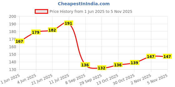 flipkart.com organic platter Alum Stone, Phitkari Stone,Fitkari Block Stone,Potash alum For face Hair skin-J organic platter Price History Graph from 1 Jun 2025 to 2 Nov 2025
