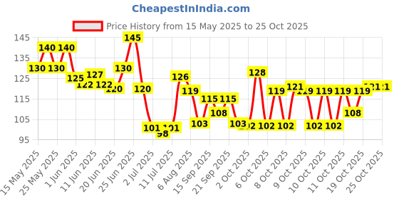 flipkart.com organic and pure Alum Stone Powder, Fitkari, Phitkari Powder for Face Hair Water, Potash Powder organic and pure Price History Graph from 15 May 2025 to 25 Oct 2025