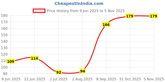 flipkart.com glamezone Alum Whole Phitkari Piece 100G Blocks Fitkari Pack of 2 glamezone Price History Graph from 9 Jun 2025 to 4 Nov 2025