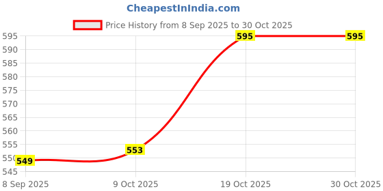 flipkart.com apna store alumi1199 Airfryer Grill Pan apna store Price History Graph from 8 Sep 2025 to 30 Oct 2025