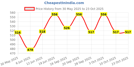 flipkart.com lark Alumina Crucible (50ml) Crucible lark Price History Graph from 30 May 2025 to 23 Oct 2025