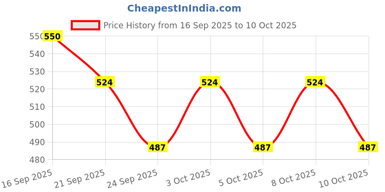 flipkart.com jaimini by jaimini Aluminised Heat Reflective Ironing Board Cloth Cover for Deluxe Table Ironing Board jaimini by jaimini Price History Graph from 16 Sep 2025 to 8 Oct 2025
