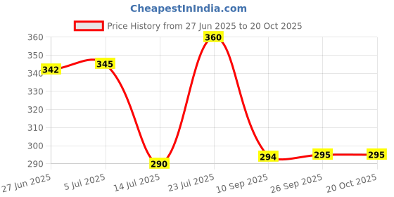 flipkart.com masox store Aluminium 12 Cavity Appam Patra Paniyarakkal Two Side Handle with Steel lid Tawa 23 cm diameter masox store Price History Graph from 27 Jun 2025 to 19 Oct 2025