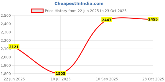 flipkart.com hawkins Aluminium 3 L Hevibase Pressure Cooker, Induction Inner Lid Cooker, Silver 3 L Induction Bottom Pressure Cooker hawkins Price History Graph from 22 Jun 2025 to 23 Oct 2025