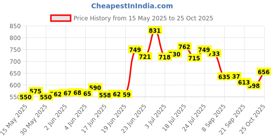 flipkart.com sabari Aluminium 3 Liter OUTER LID Pressure Cooker, ISI CERTIFIED, 5 Year Warranty, 3 L Pressure Cooker sabari Price History Graph from 15 May 2025 to 24 Oct 2025