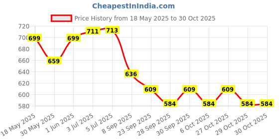 flipkart.com lcarno Aluminium 30inch Baseball Bat Alloy Home Defense (Multi) blue (450-500 g) Aluminium BaseballBat For 15+ Yrs lcarno Price History Graph from 18 May 2025 to 29 Oct 2025