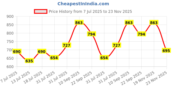 flipkart.com murphy Aluminium 3W Strikon Led Surface Down Light (Pack Of 8, Cool White) Surface Ceiling Light Ceiling Lamp murphy Price History Graph from 7 Jul 2025 to 23 Nov 2025