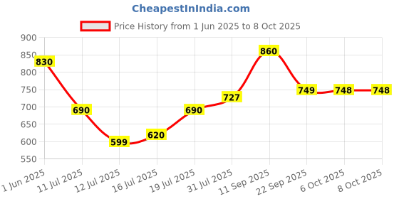 flipkart.com murphy Aluminium 3W Strikon Led Surface Down Light (Pack Of 8, Warm White) Surface Ceiling Light Ceiling Lamp murphy Price History Graph from 1 Jun 2025 to 8 Oct 2025