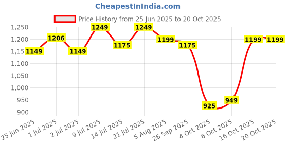 flipkart.com plantex Aluminium 4-Arm Bathroom Swing Hanger Towel Rack/Holder for Bathroom/Towel Stand/Bathroom Accessories Silver Towel Holder plantex Price History Graph from 25 Jun 2025 to 20 Oct 2025