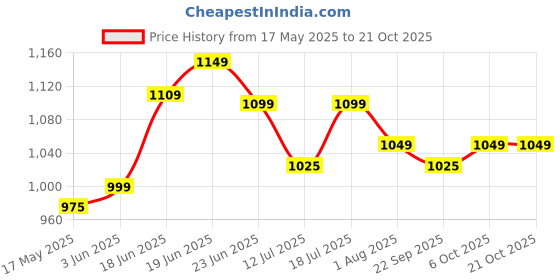 flipkart.com plantex Aluminium 4-Arm Bathroom Swing Hanger Towel Rack/Holder for Bathroom/Towel Stand/Bathroom Accessories(Silver) 13.77 inch 4 Bar Towel Rod plantex Price History Graph from 17 May 2025 to 20 Oct 2025