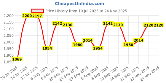 flipkart.com bebop Aluminium 4 step ladder for home Dusting & painting folding stairs sidi ladder Aluminium Ladder bebop Price History Graph from 10 Jul 2025 to 23 Nov 2025