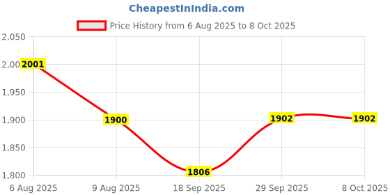 flipkart.com star jiva Aluminium 5 " motor Curd Butter Churner/Madhani/Lassi Machine 15.3. Ltrssteel Butter Maker Churn star jiva Price History Graph from 6 Aug 2025 to 8 Oct 2025