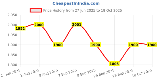 flipkart.com star jiva Aluminium 5 " motor steel thali Curd Butter Churner/Madhani/Lassi Machine 14 l Butter Maker Churn star jiva Price History Graph from 27 Jun 2025 to 18 Oct 2025