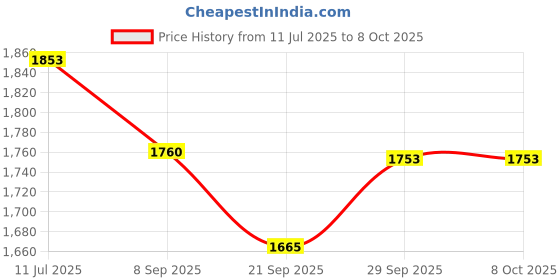 flipkart.com pro Aluminium 5 " motor wooden chakla Curd Butter Churner/Madhani/Lassi Machine 14 l Butter Maker Churn pro Price History Graph from 11 Jul 2025 to 8 Oct 2025