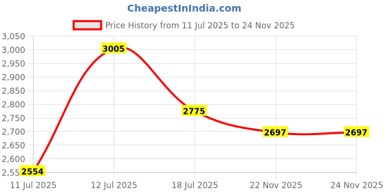 flipkart.com bebop Aluminium 5 step ladder for home Dusting & painting folding stairs sidi ladder Aluminium Ladder bebop Price History Graph from 11 Jul 2025 to 24 Nov 2025