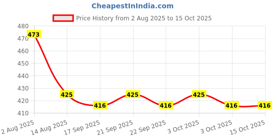 flipkart.com voila Aluminium 500 ml Fire Extinguisher Spray with Stand Fire Extinguisher Mount voila Price History Graph from 2 Aug 2025 to 15 Oct 2025