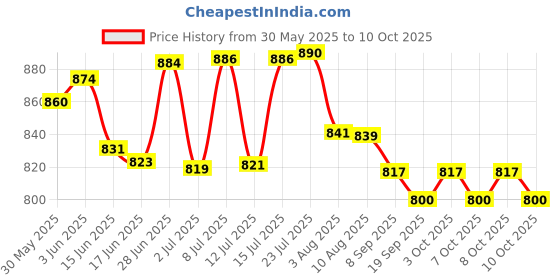 flipkart.com voila Aluminium 500 ml Fire Extinguisher Spray with Stand Pack of 3 Fire Extinguisher Mount voila Price History Graph from 30 May 2025 to 10 Oct 2025
