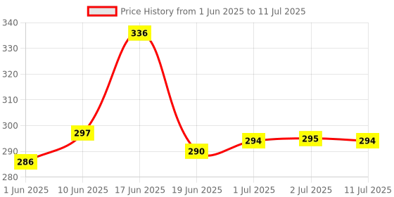 flipkart.com aubade Aluminium 50W Emergency Torch Flash Light Waterproof with Long Range LED 8 hrs Torch Emergency Light aubade Price History Graph from 1 Jun 2025 to 11 Jul 2025
